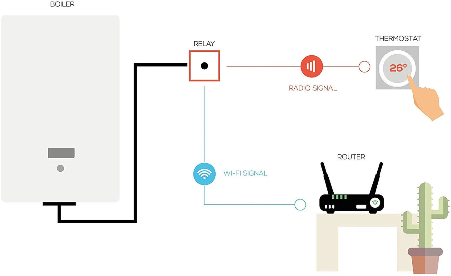Termostato Wifi Inteligente Energeeks