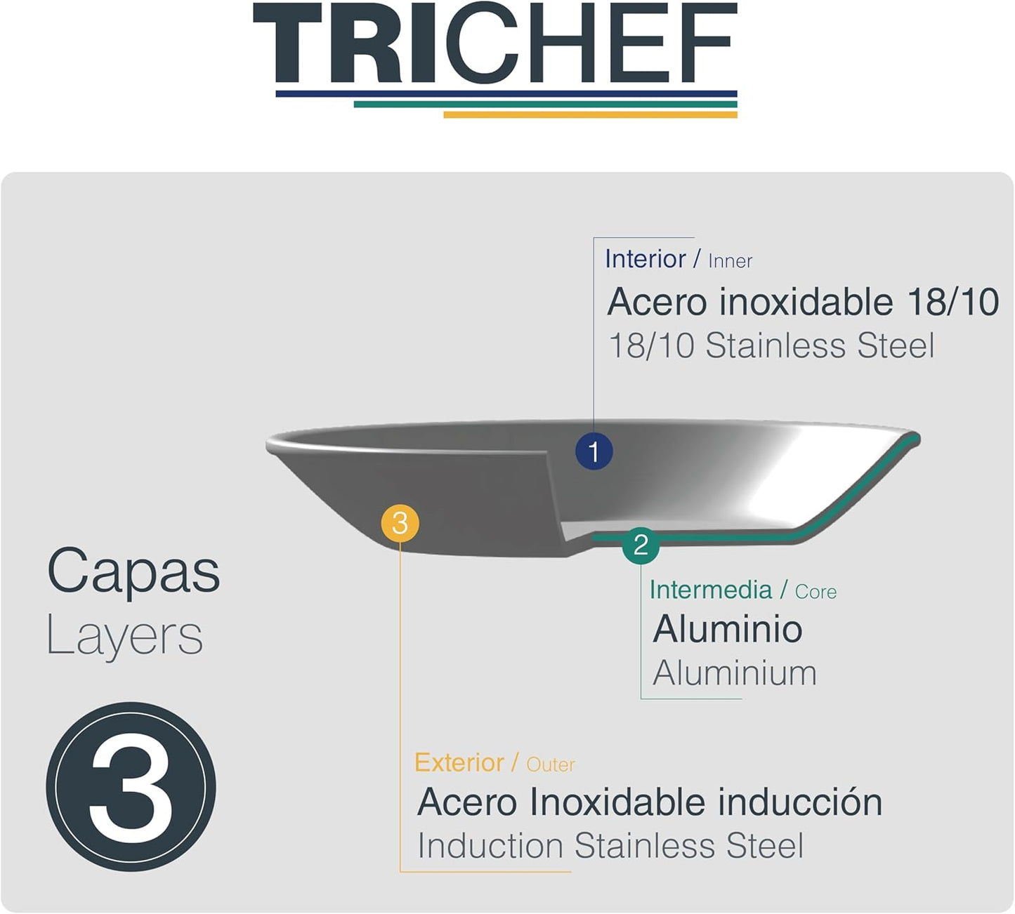 Sartén sin Antiadherente TriChef, Sartén Tricapa en Acero Inoxidable 18/10, Libre de Tóxicos, Apta para todo tipo de cocina